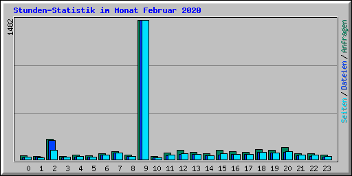 Stunden-Statistik im Monat Februar 2020
