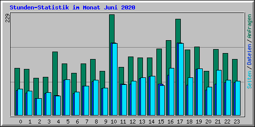 Stunden-Statistik im Monat Juni 2020