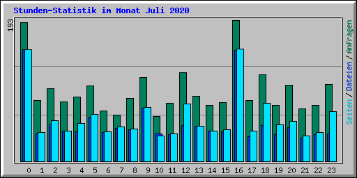 Stunden-Statistik im Monat Juli 2020