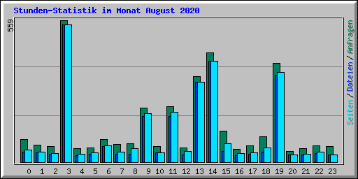 Stunden-Statistik im Monat August 2020