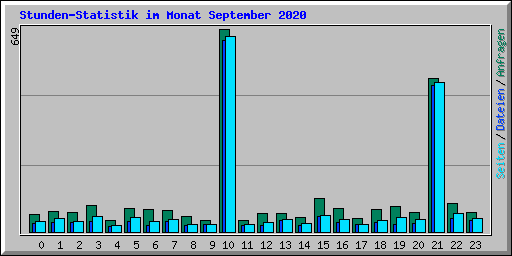 Stunden-Statistik im Monat September 2020
