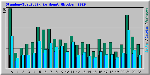 Stunden-Statistik im Monat Oktober 2020