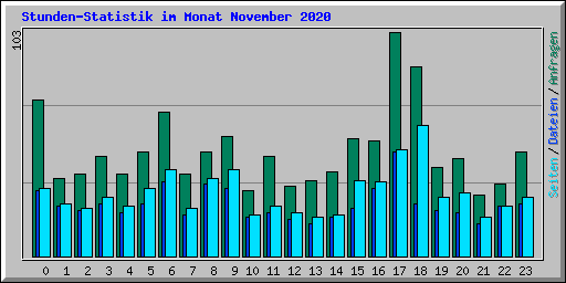 Stunden-Statistik im Monat November 2020