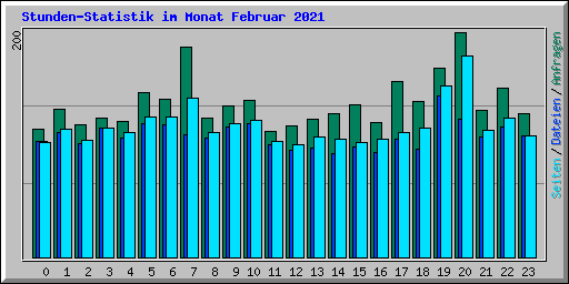 Stunden-Statistik im Monat Februar 2021