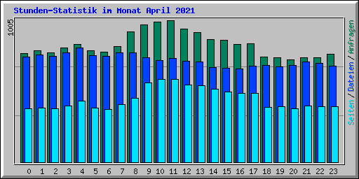 Stunden-Statistik im Monat April 2021