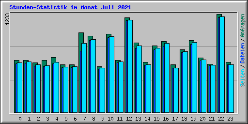 Stunden-Statistik im Monat Juli 2021