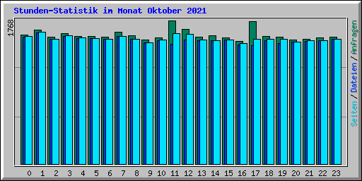 Stunden-Statistik im Monat Oktober 2021