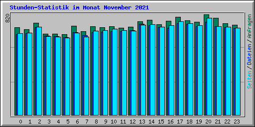 Stunden-Statistik im Monat November 2021