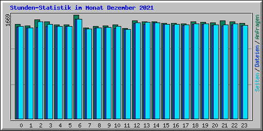 Stunden-Statistik im Monat Dezember 2021
