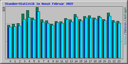 Stunden-Statistik im Monat Februar 2022