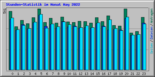 Stunden-Statistik im Monat May 2022