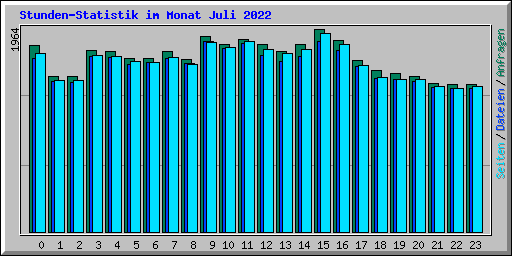 Stunden-Statistik im Monat Juli 2022