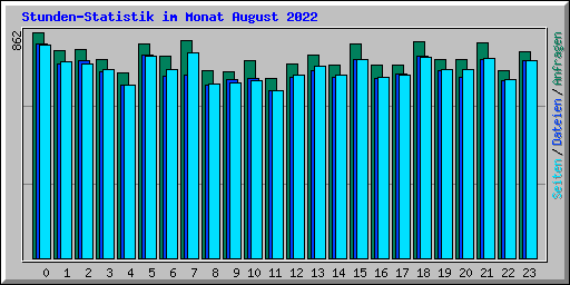 Stunden-Statistik im Monat August 2022
