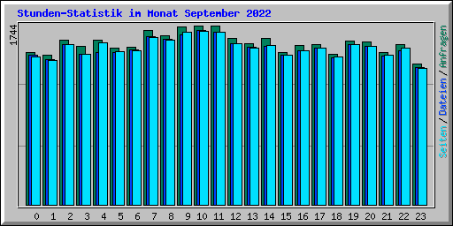 Stunden-Statistik im Monat September 2022