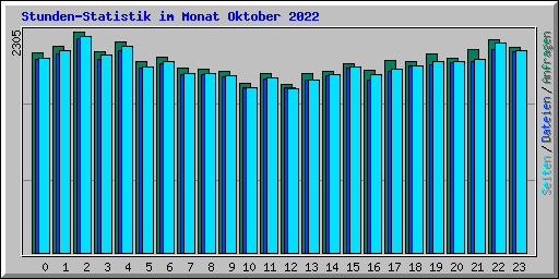 Stunden-Statistik im Monat Oktober 2022