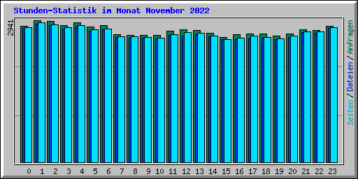 Stunden-Statistik im Monat November 2022