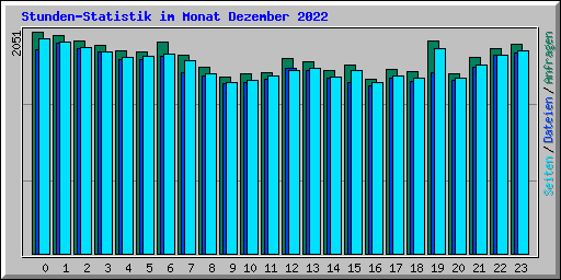 Stunden-Statistik im Monat Dezember 2022