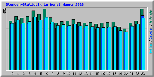 Stunden-Statistik im Monat Maerz 2023