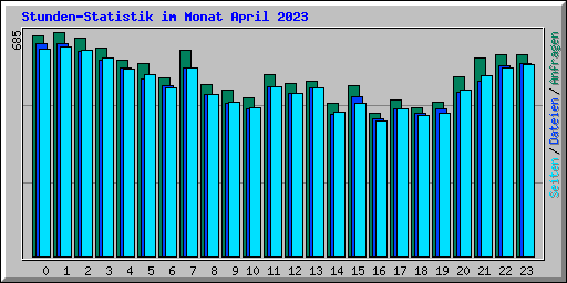 Stunden-Statistik im Monat April 2023