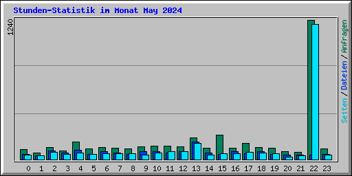 Stunden-Statistik im Monat May 2024
