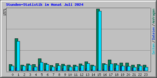 Stunden-Statistik im Monat Juli 2024