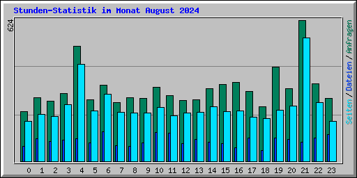 Stunden-Statistik im Monat August 2024