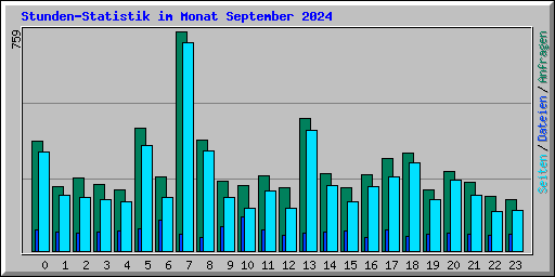 Stunden-Statistik im Monat September 2024
