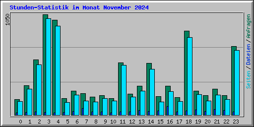 Stunden-Statistik im Monat November 2024
