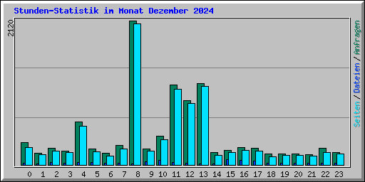 Stunden-Statistik im Monat Dezember 2024