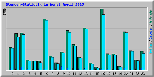 Stunden-Statistik im Monat April 2025