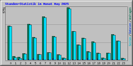 Stunden-Statistik im Monat May 2025