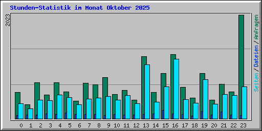 Stunden-Statistik im Monat Oktober 2025