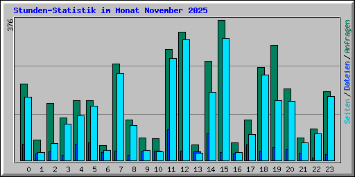 Stunden-Statistik im Monat November 2025