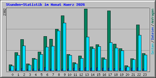 Stunden-Statistik im Monat Maerz 2026