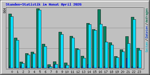 Stunden-Statistik im Monat April 2026