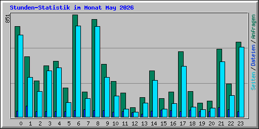 Stunden-Statistik im Monat May 2026