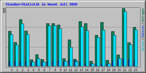 Stunden-Statistik im Monat Juli 2026