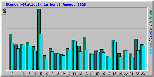 Stunden-Statistik im Monat August 2026