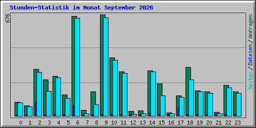 Stunden-Statistik im Monat September 2026